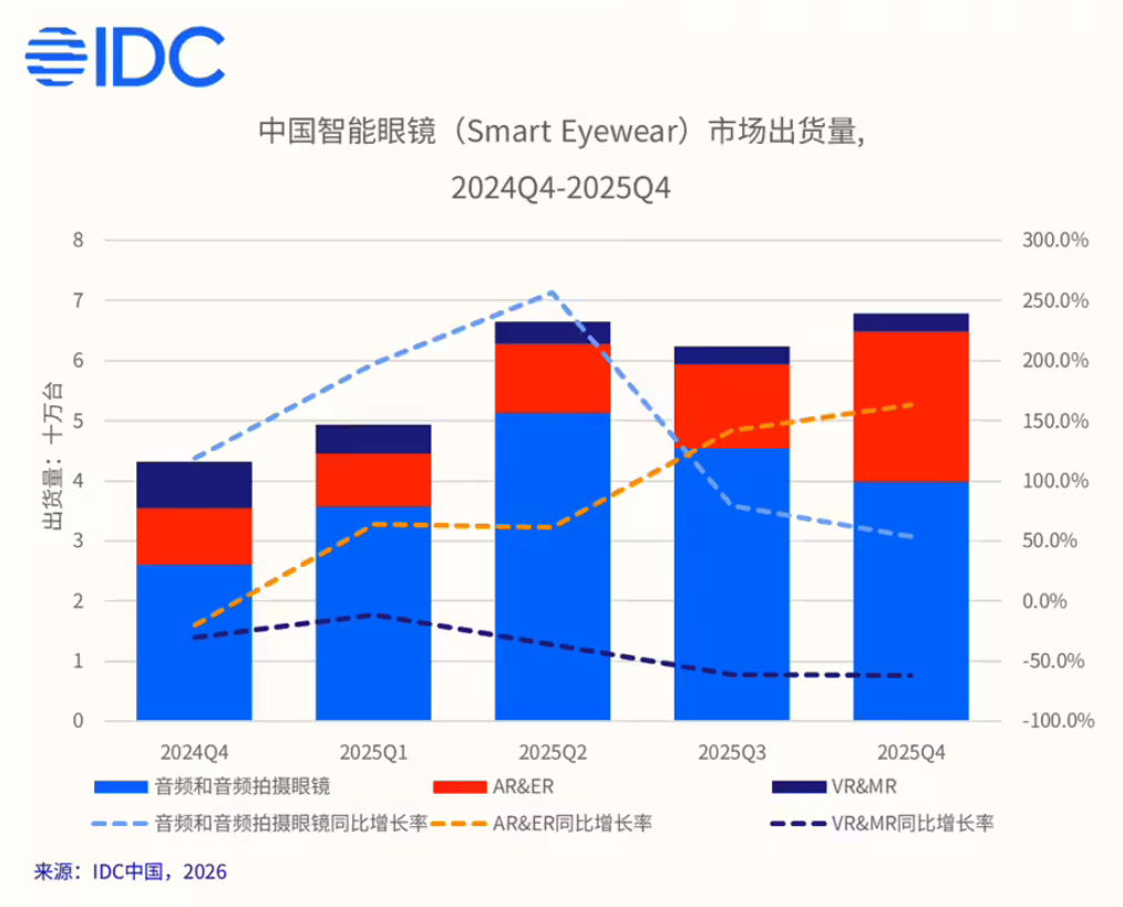 2025年全球智能眼镜市场增长44.2% 中国市场增速领跑，AR领域表现突出